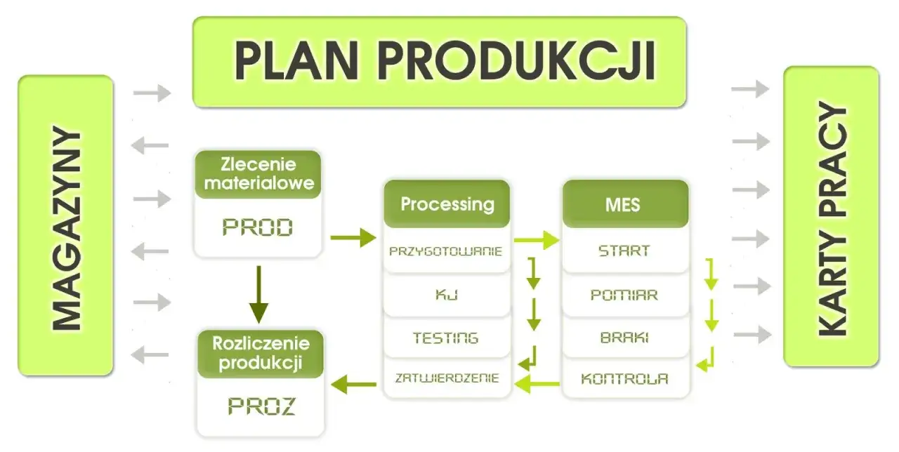 Schemat planu produkcji: magazyny, zlecenie materiałowe, processing, MES, rozliczenie produkcji, karty pracy. Dział kontroli jakości jest kluczowy na etapie MES.