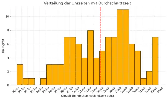 Histogram w Excelu - jak utworzyć i odczytać wykres