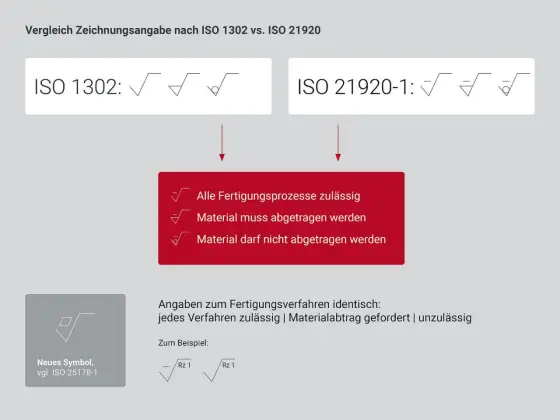 ISO 1302 - Dlaczego wciąż jest ważna? Zastąpiona przez ISO 21920