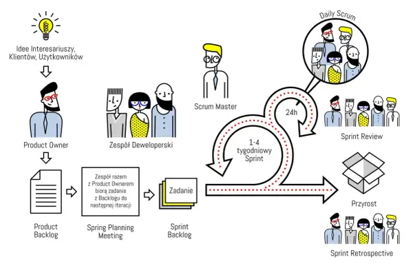 Schemat wyjaśnia, scrum co to: od idei, przez Product Ownera, Zespół Deweloperski, Sprint, aż po Przyrost i Retrospektywę.