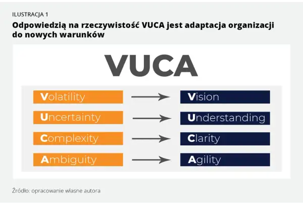 VUCA: Volatility, Uncertainty, Complexity, Ambiguity. Odpowiedzią na rzeczywistość VUCA jest adaptacja organizacji do nowych warunków, czyli Vision, Understanding, Clarity, Agility.