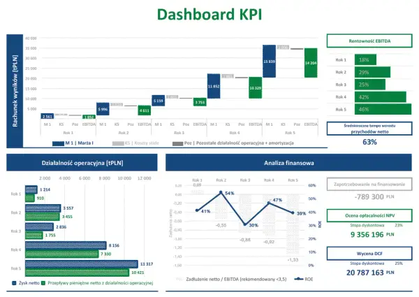 Dashboard KPI prezentujący analizę finansową i operacyjną firmy.