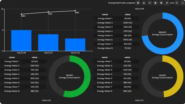 Panel kontrolny prezentuje dane dotyczące zarządzania energią w halach H9, H1, H2. Wykresy słupkowe i kołowe pokazują zużycie energii.