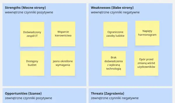 Analiza SWOT: mocne strony (doświadczony zespół IT, wsparcie kierownictwa, budżet, wymagania), słabe strony (ograniczone zasoby, napięty harmonogram, brak doświadczenia, opór użytkowników).