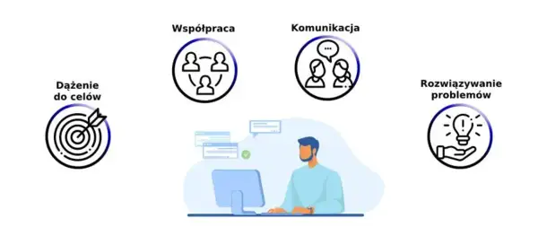 Grafika przedstawia kluczowe kompetencje kierownicze: dążenie do celów, współpracę, komunikację i rozwiązywanie problemów.