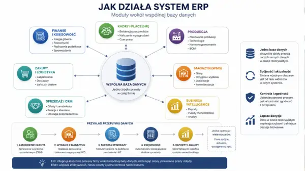 Schemat działania systemu ERP, integrującego moduły jak finanse, produkcja, magazyn (WMS) i sprzedaż wokół wspólnej bazy danych. System usprawnia procesy, podobnie jak MRP.