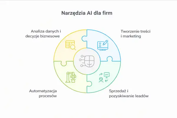 Narzędzia AI dla firm: analiza danych, tworzenie treści, automatyzacja procesów, sprzedaż. AI co to znaczy? To wsparcie biznesu.