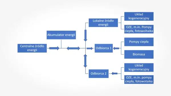 Schemat przedstawia systemy wspierające samowystarczalność energetyczną, łącząc centralne i lokalne źródła energii z akumulatorem i odbiorcami.