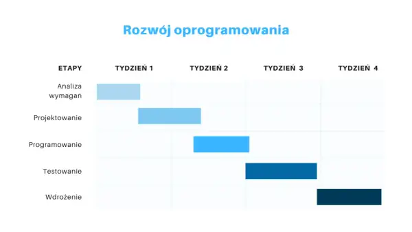 Wykres Gantta pokazuje etapy rozwoju oprogramowania: analizę wymagań, projektowanie, programowanie, testowanie i wdrożenie, rozłożone na cztery tygodnie.