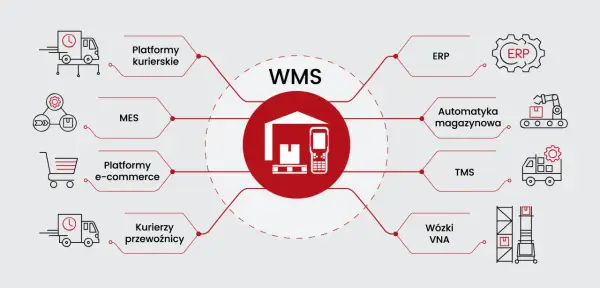 Schemat przedstawia integrację systemu WMS z ERP, platformami e-commerce, kurierskimi, MES, automatyką magazynową, TMS i wózkami VNA.