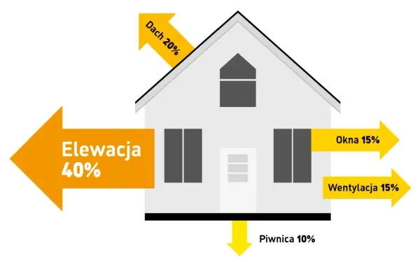 Schemat domu pokazuje straty ciepła: elewacja 40%, dach 20%, okna 15%, wentylacja 15%, piwnica 10%.