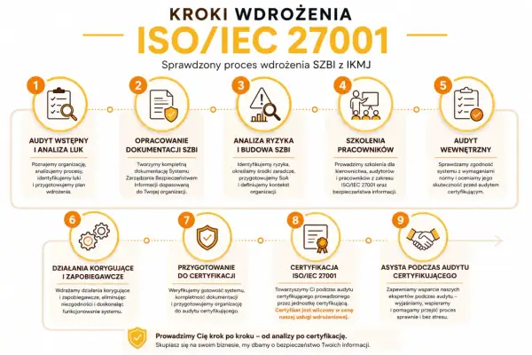 Grafika przedstawia 9 kroków wdrożenia normy ISO 27001, od audytu wstępnego po asystę podczas audytu certyfikującego.