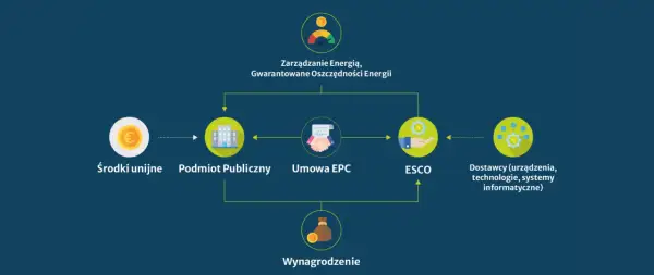 Schemat przedstawia proces zarządzania energią i gwarantowania oszczędności. Kluczowe elementy to środki unijne, podmiot publiczny, umowa EPC, ESCO, dostawcy oraz wynagrodzenie, wszystko to na rzecz efektywności energetycznej.