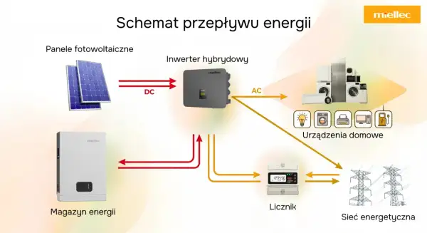 Schemat przepływu energii: panele fotowoltaiczne, inwerter hybrydowy, magazyn energii, urządzenia domowe, licznik i sieć energetyczna.