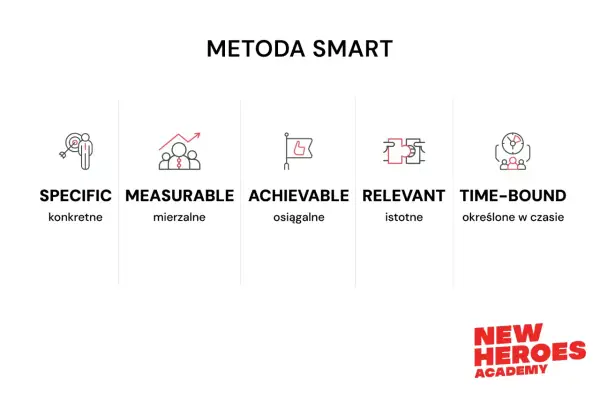Metoda SMART: konkretne, mierzalne, osiągalne, istotne, określone w czasie. Klucz do efektywnego zarządzania czasem i celami.