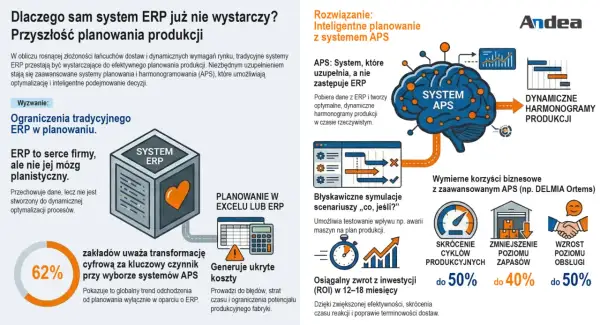 System ERP dla produkcji to serce firmy, ale nie jej mózg planistyczny. APS uzupełnia ERP, tworząc dynamiczne harmonogramy produkcji.