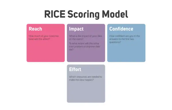 Model RICE Scoring: Reach, Impact, Confidence, Effort. Metoda risk score pomaga ocenić pomysły.