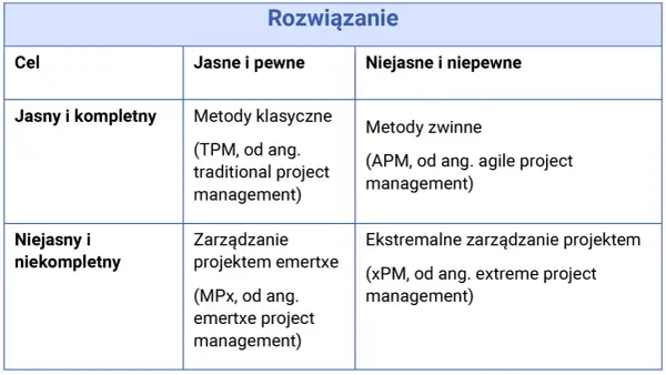 Tabela porównująca metodyki zarządzania projektami: klasyczne, zwinne, MPx i ekstremalne, w zależności od jasności celu i pewności.