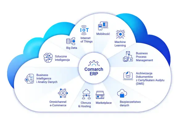 Diagram przedstawia kluczowe elementy transformacji cyfrowej w Comarch ERP: Big Data, IoT, AI, Machine Learning, BPM, DMS, bezpieczeństwo danych, marketplace, chmurę, e-commerce, mobilność i BI.