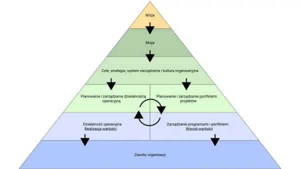 Piramida zarządzania: od wizji i misji, przez cele i strategię, po planowanie projektów, programów i działalność operacyjną.