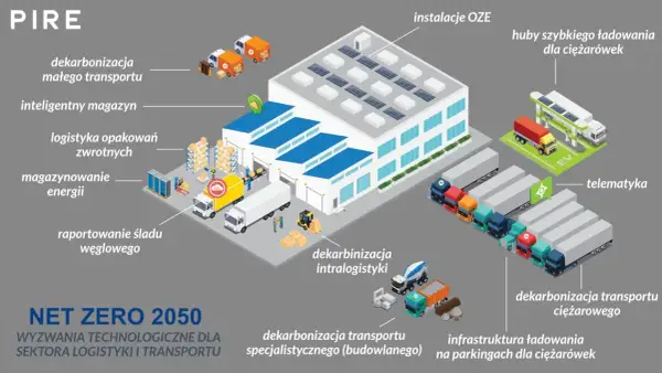 Ilustracja pokazuje, jak dekarbonizacja co to jest w logistyce: od małego transportu, przez magazyny, po ciężarówki i OZE.