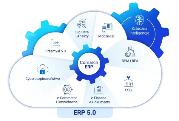 Comarch ERP w chmurze to nowoczesne rozwiązanie dla Przemysłu 5.0, obejmujące Big Data, mobilność, AI, BPM, ESG, e-commerce i cyberbezpieczeństwo.