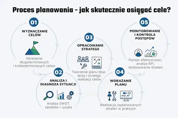 Schemat przedstawia proces planowania strategicznego: wyznaczanie celów, analizę sytuacji, opracowanie strategii, wdrażanie planu i monitorowanie postępów.