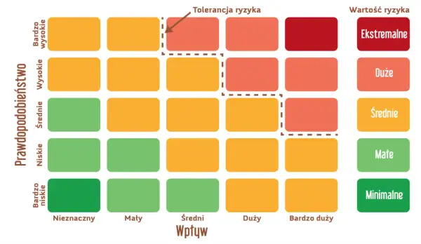 Macierz ryzyka pokazuje, jak prawdopodobieństwo i wpływ wpływają na wartość ryzyka. Kolory od zielonego do czerwonego oznaczają rosnące ryzyko.