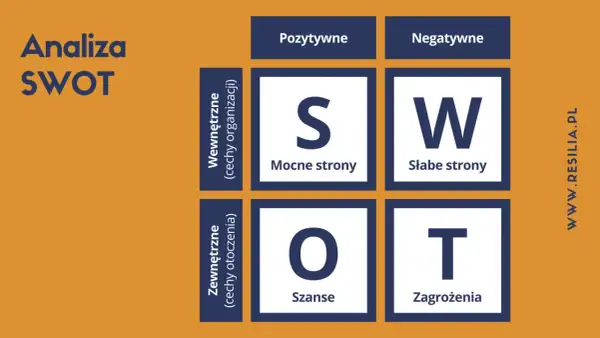 Analiza SWOT: Mocne strony, Słabe strony, Szanse, Zagrożenia. To narzędzie pomaga w szacowaniu ryzyka, przykład analizy strategicznej.