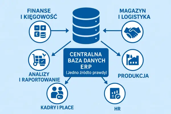 Schemat pokazuje, jak system ERP integruje finanse, magazyn, produkcję, HR, analizy i płace wokół centralnej bazy danych.