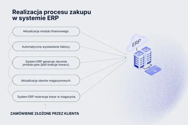 Schemat realizacji zamówienia klienta w systemie ERP: aktualizacja finansów, faktury, produkcji, magazynu.