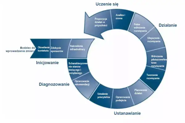 Cykl zarządzania zmianą: inicjowanie, diagnozowanie, ustanawianie, działanie, uczenie się. Kluczowe lekcje wyciągnięte z analizy i oceny.