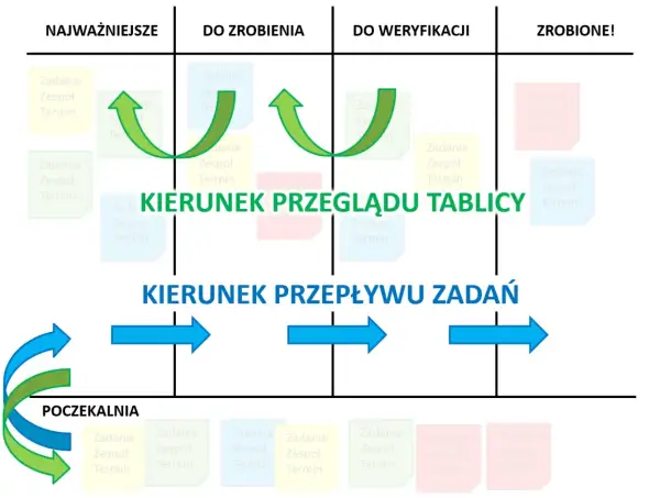 Schemat tablicy scrum z kolumnami: Najważniejsze, Do zrobienia, Do weryfikacji, Zrobione! Pokazuje kierunek przepływu zadań.