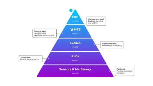 Hierarchia rodzajów systemów informatycznych: od czujników i maszyn (poziom 0) przez PLCs, SCADA, MES, aż po ERP (poziom 4) zarządzający logistyką.